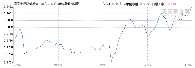 嘉实安康稳健养老一年持有混合(FOF)Y(017319)历史净值