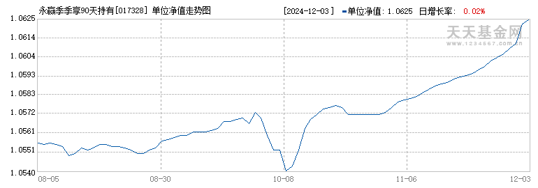 永赢季季享90天持有期中短债债券A(017328)历史净值