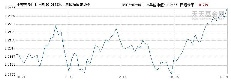 平安养老目标日期2035三年持有混合(FOF)Y(017334)历史净值