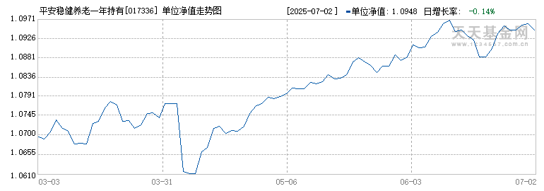 平安稳健养老一年持有混合(FOF)Y(017336)历史净值