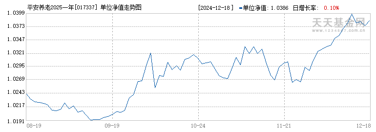 平安养老2025一年持有期混合(FOF)Y(017337)历史净值