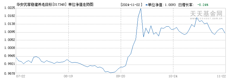 华安优享稳健养老目标一年持有混合发起式(FOF)Y(017348)历史净值