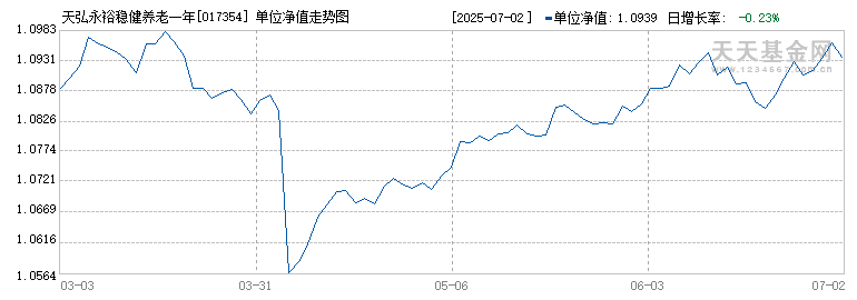 天弘永裕稳健养老一年(FOF)Y(017354)历史净值