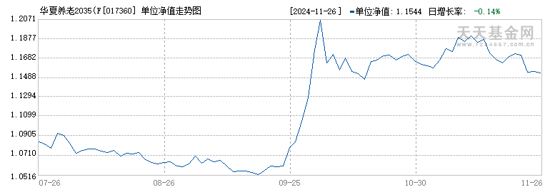 华夏养老2035(FOF)Y(017360)历史净值