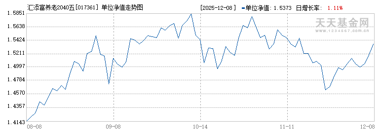 汇添富养老2040五年持有混合(FOF)Y(017361)历史净值