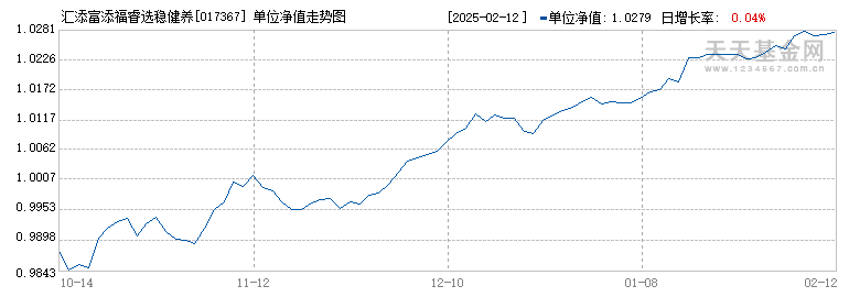 汇添富添福睿选稳健养老一年持有混合(FOF)Y(017367)历史净值