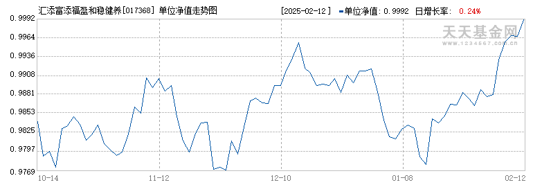 汇添富添福盈和稳健养老一年持有混合(FOF)Y(017368)历史净值