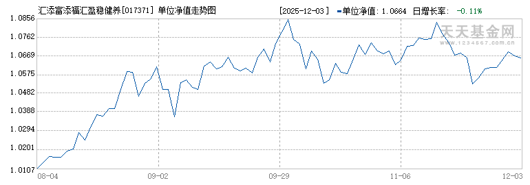 汇添富添福汇盈稳健养老目标一年持有混合(FOF)Y(017371)历史净值