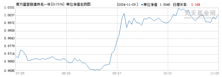 南方富誉稳健养老一年持有混合(FOF)Y(017374)历史净值