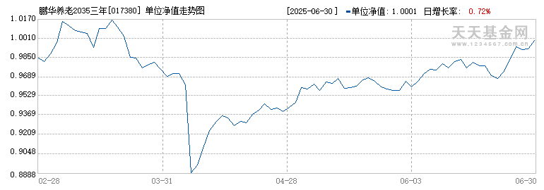 鹏华养老2035三年持有混合(FOF)Y(017380)历史净值