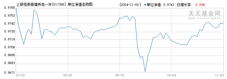 上银恒泰稳健养老一年持有混合发起式(FOF)Y(017388)历史净值