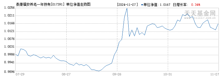 泰康福安养老一年持有混合(FOF)Y(017391)历史净值