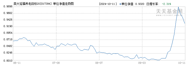 英大延福养老目标2050三年持有混合发起(FOF)(017394)历史净值