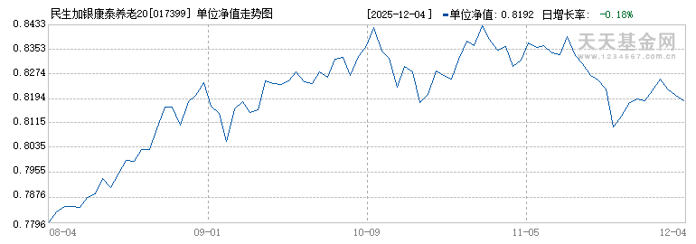 民生加银康泰养老2040三年持有混合(FOF)Y(017399)历史净值
