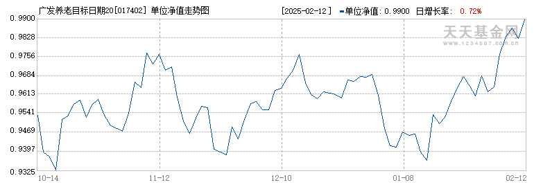 广发养老目标日期2040三年持有期混合发起式(FOF)Y(017402)历史净值