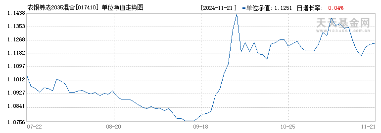 农银养老2035混合(FOF)Y(017410)历史净值