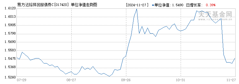 易方达裕祥回报债券C(017420)历史净值