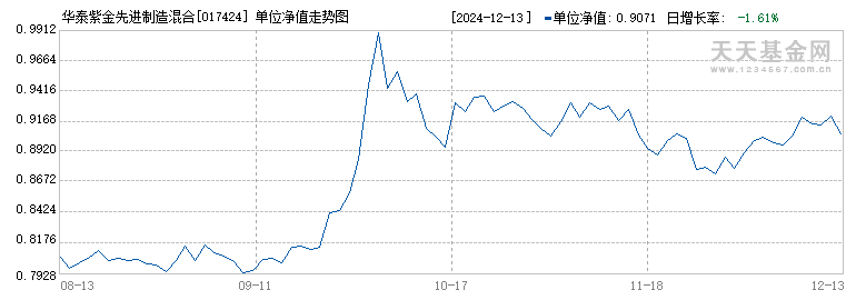 华泰紫金先进制造混合发起A(017424)历史净值