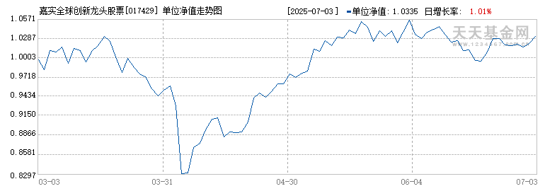 嘉实全球创新龙头股票(QDII)人民币A(017429)历史净值