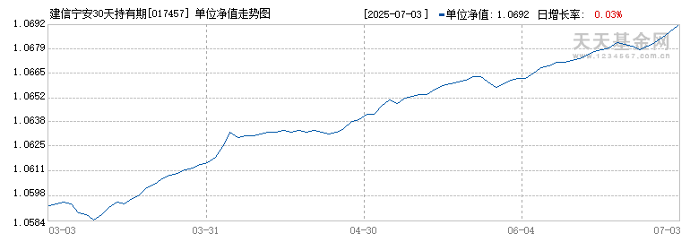 建信宁安30天持有期中短债债券C(017457)历史净值