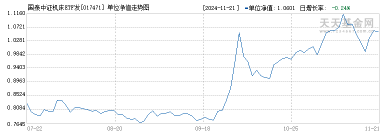 国泰中证机床ETF发起联接A(017471)历史净值