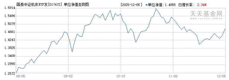国泰中证机床ETF发起联接C(017472)历史净值
