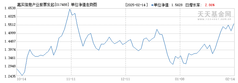 嘉实信息产业股票发起式A(017488)历史净值