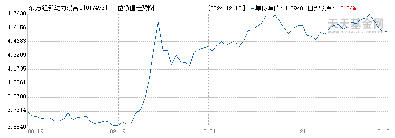 东方红新动力混合C(017493)历史净值