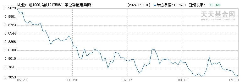 明亚中证1000指数增强C(017506)历史净值