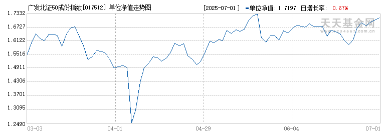 广发北证50成份指数A(017512)历史净值