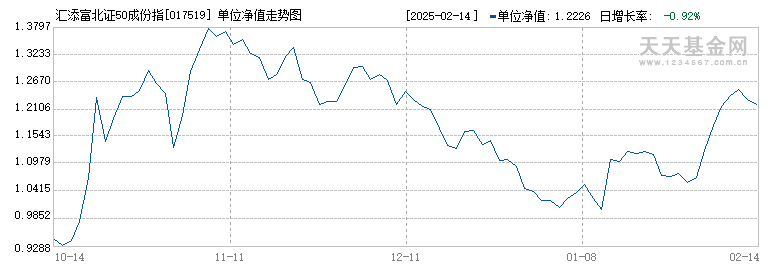 汇添富北证50成份指数A(017519)历史净值