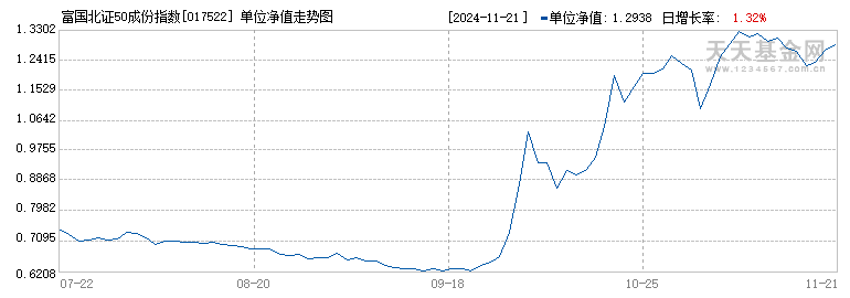 富国北证50成份指数C(017522)历史净值