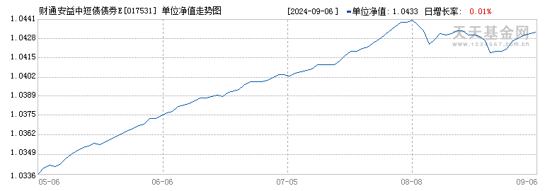 财通安益中短债债券E(017531)历史净值