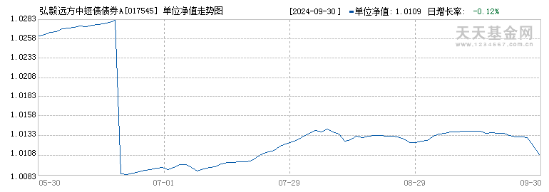 弘毅远方中短债债券A(017545)历史净值