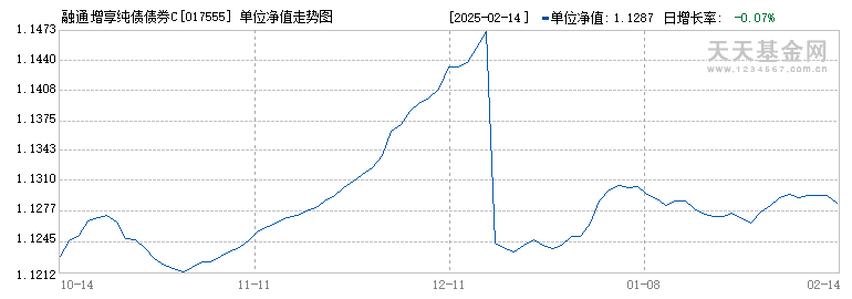 融通增享纯债债券C(017555)历史净值