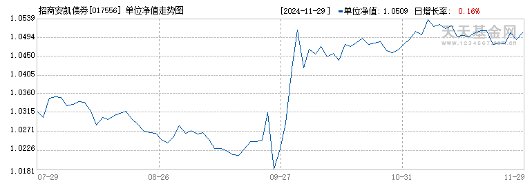 招商安凯债券(017556)历史净值