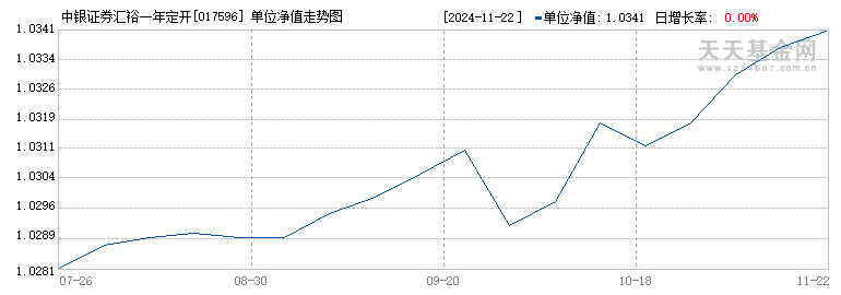 中银证券汇裕一年定开债券发起式(017596)历史净值