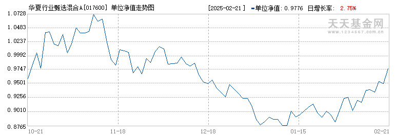 华夏行业甄选混合A(017600)历史净值