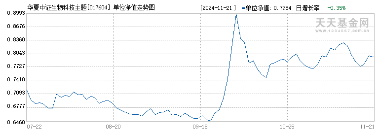 华夏中证生物科技主题ETF发起式联接A(017604)历史净值