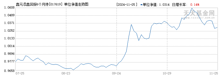 鑫元添鑫回报6个月持有期混合A(017619)历史净值