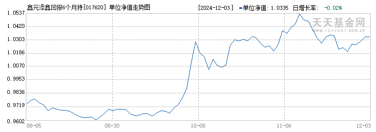 鑫元添鑫回报6个月持有期混合C(017620)历史净值