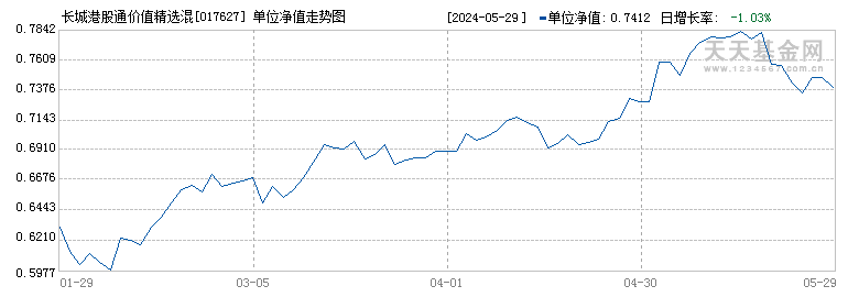 长城港股通价值精选混合C(017627)历史净值