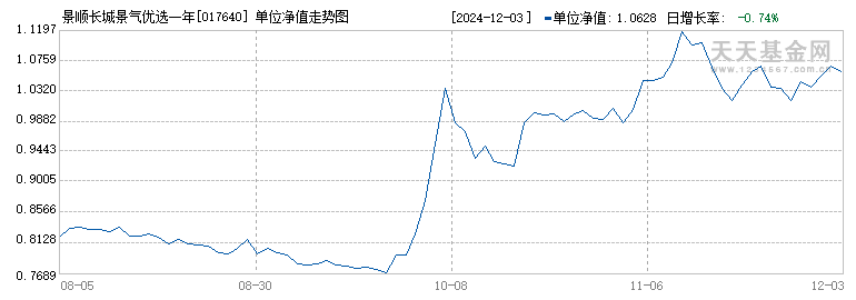 景顺长城景气优选一年持有期混合C(017640)历史净值