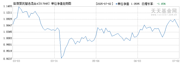 信澳聚优智选混合A(017648)历史净值