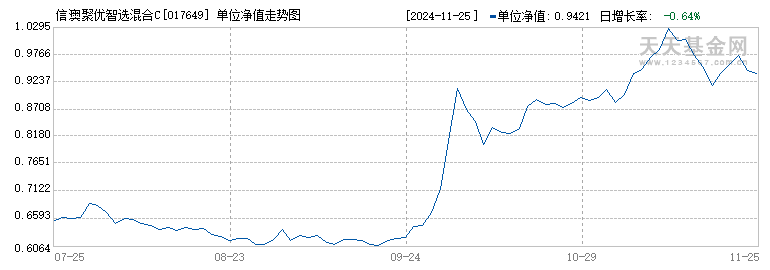 信澳聚优智选混合C(017649)历史净值