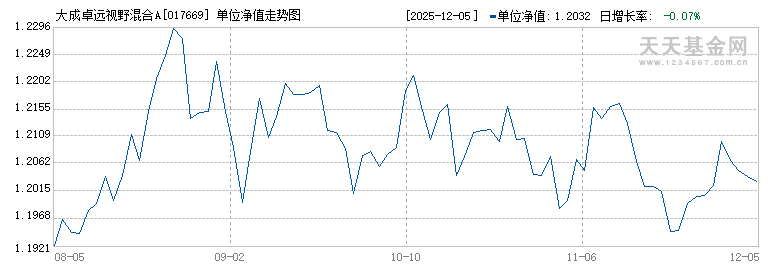 大成卓远视野混合A(017669)历史净值