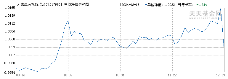 大成卓远视野混合C(017670)历史净值