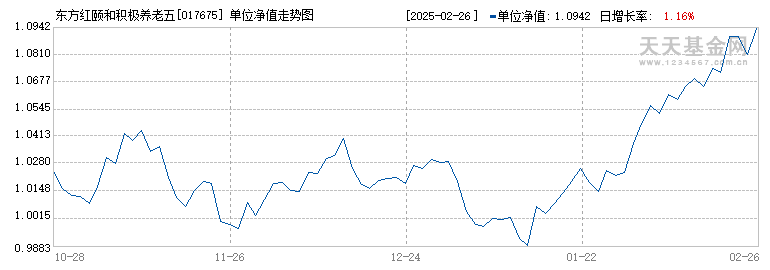 东方红颐和积极养老五年(FOF)Y(017675)历史净值