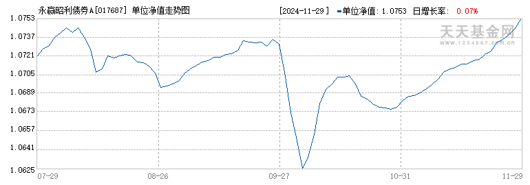 永赢昭利债券A(017687)历史净值