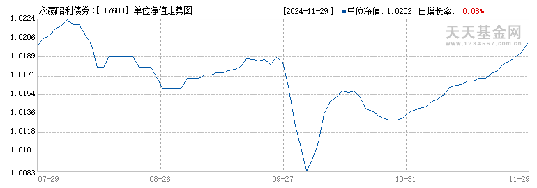 永赢昭利债券C(017688)历史净值